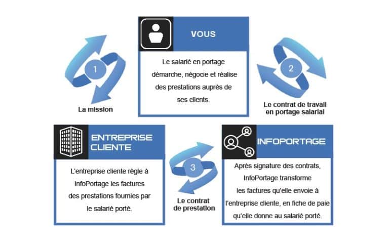 InfoPortage Qu'est ce que le portage salarial ?